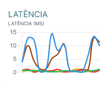 Latência